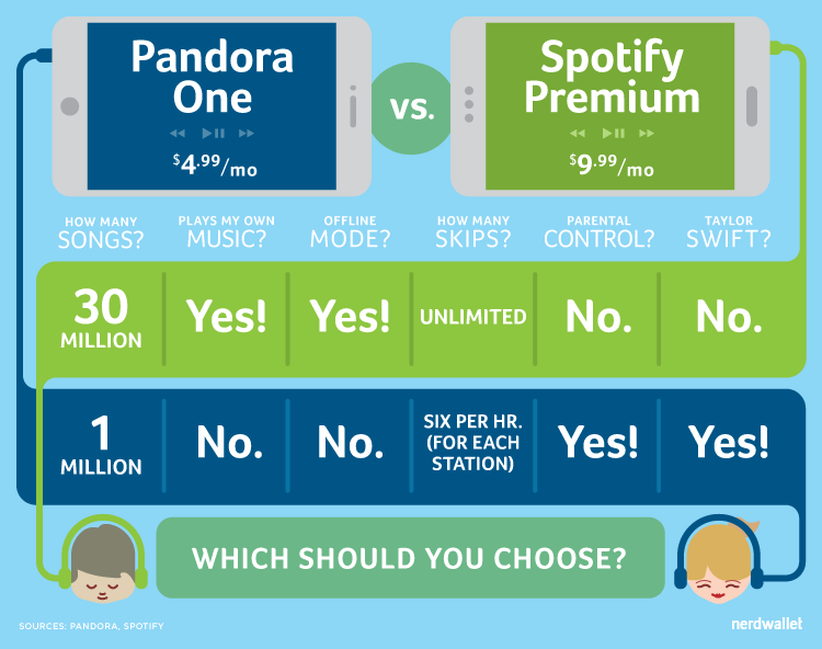 Pandora One or Spotify Premium: Which Should You Choose?