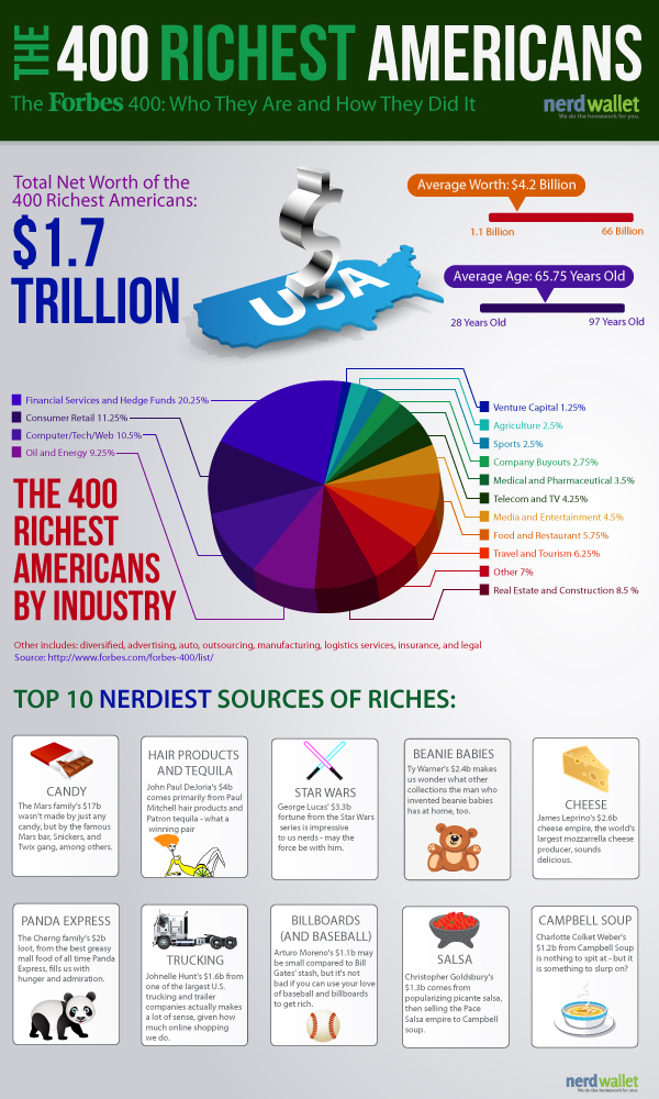 400 Richest Americans