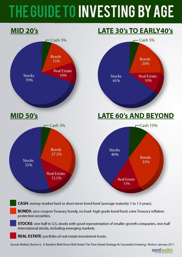 Investing By Age 727x1024