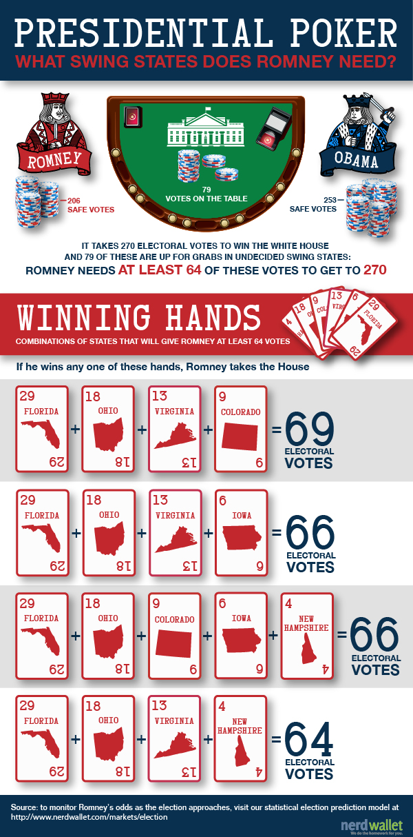 Presidential Poker: What Swing States Does Romney Need to Win?