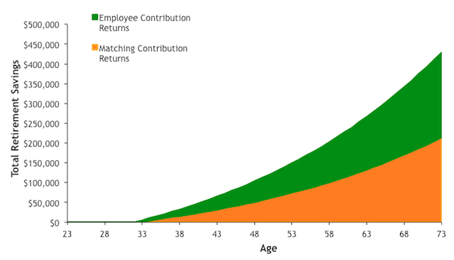 What is the average 401(k) balance by age?