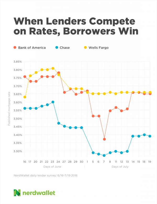 Bank Of America Mortgage Rates Chart