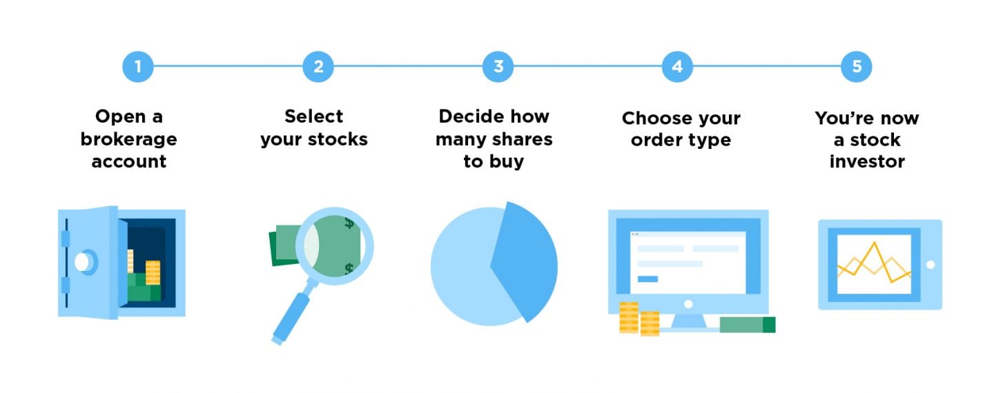 How-to Buy and Sell Shares