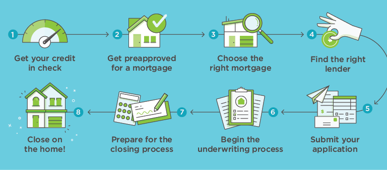 Homeowner Insurance When Should I Buy?