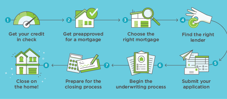 Tustin Mortgage Loan