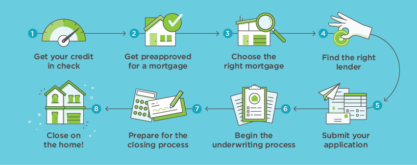 The Mortgage Process