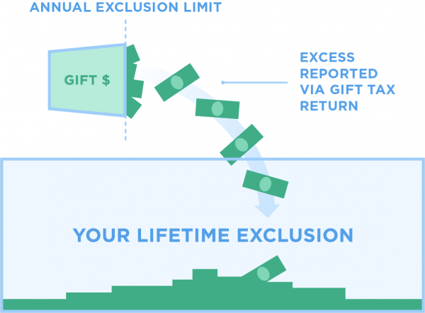 Gift Tax Exemption Chart