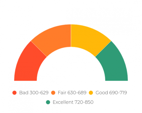 Credit Score Range Chart 2018