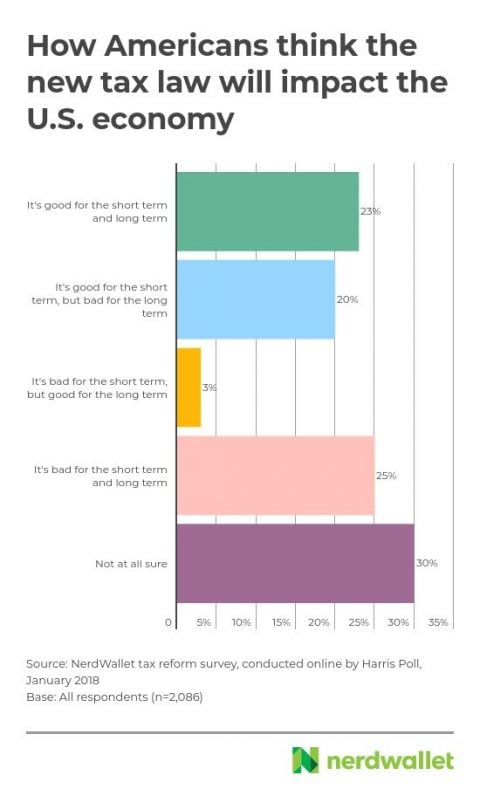 Americans' opinion on the new tax law