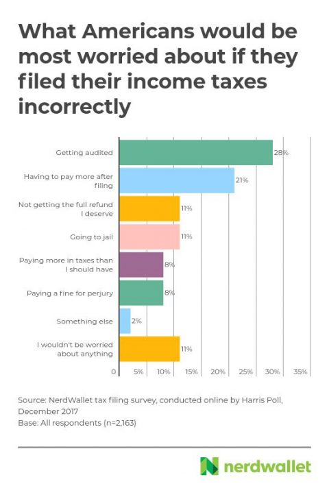 American's worries about filing income taxes incorrectly