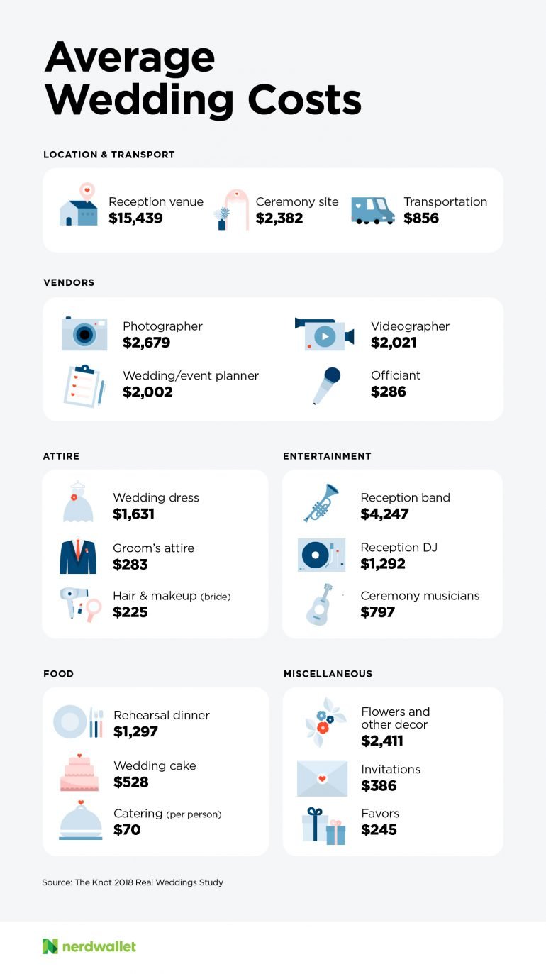 average cost of wedding dress 2019