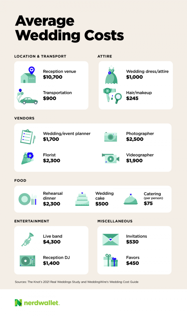 How Much Does the Average Wedding Cost? - NerdWallet
