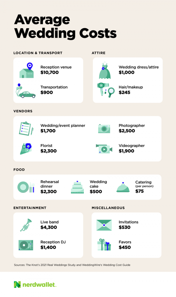 How Much Does the Average Wedding Cost ...