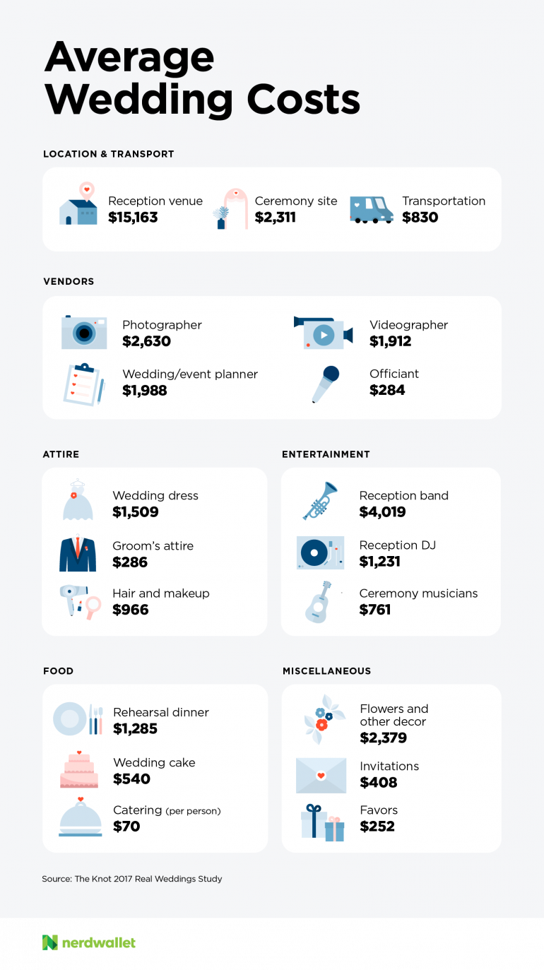 How Much Does a Wedding  Cost  NerdWallet