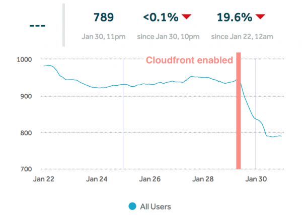 Graph of enabling Cloudfront