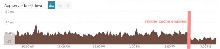 Graph of react render cache enabled