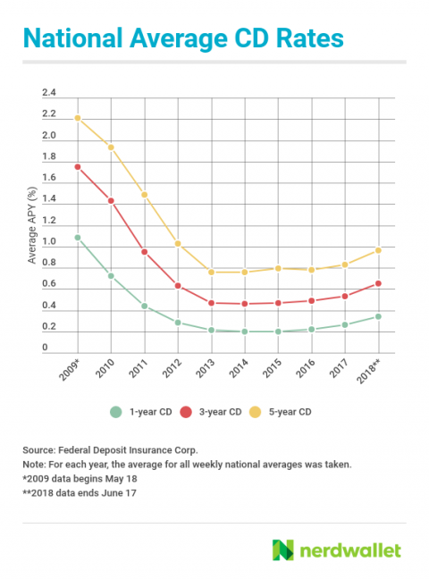 Cd Rates Chart 2019