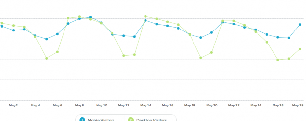 Interestingly, desktop traffic drops on weekends a lot more than mobile.