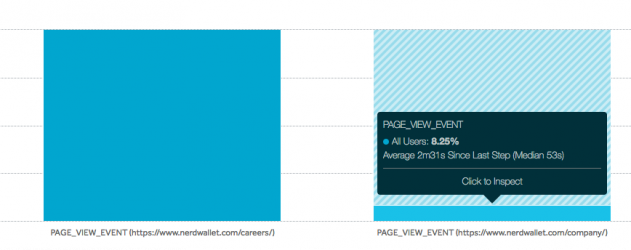 Viewing the drop-off between two pages. This funnel would have a completion rate of 8.25%.