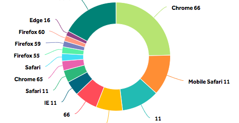 The distribution of different browsers for NerdWallet visitors.