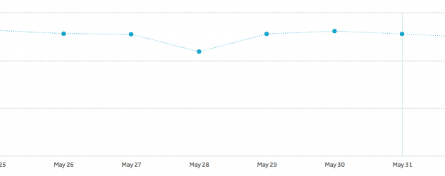 The chart above shows conversion of an action on a page over 7 days, with a clear dip on May 28th, which was Memorial Day in 2018.