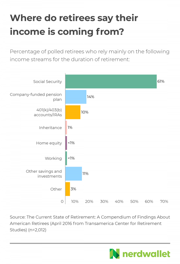 Could You Get By On the Average Retirement NerdWallet