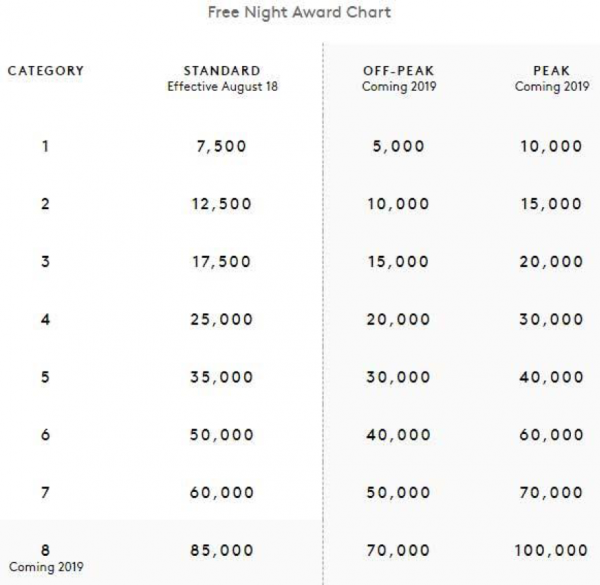 Marriott Rewards Hotel Redemption Chart