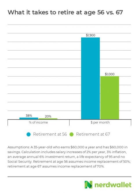 Saving Early For Retirement Chart