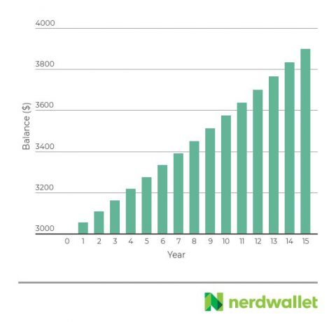 Compound Interest Chart