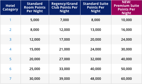 Hyatt Passport Points Chart