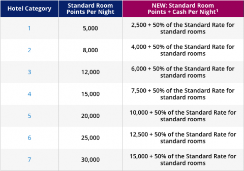 Hyatt Gold Passport Rewards Chart