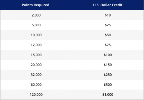 Hyatt Gold Passport Rewards Chart