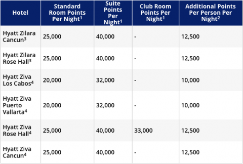 Hyatt Gold Passport Rewards Chart