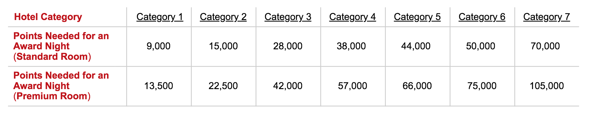 Club Carlson Redeem Chart