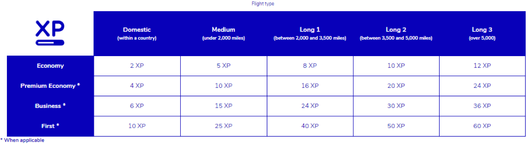 Flying Blue Xp Chart