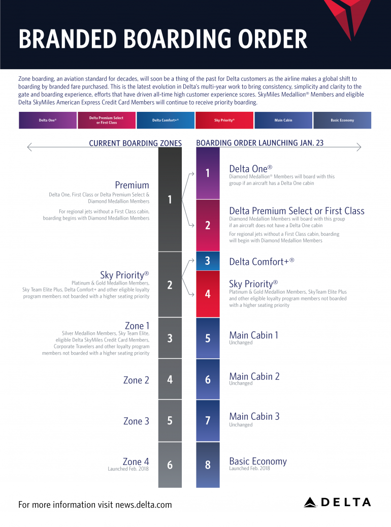 Delta Medallion Levels Chart