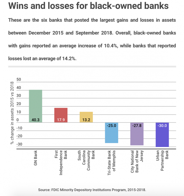 black-owned banks chart