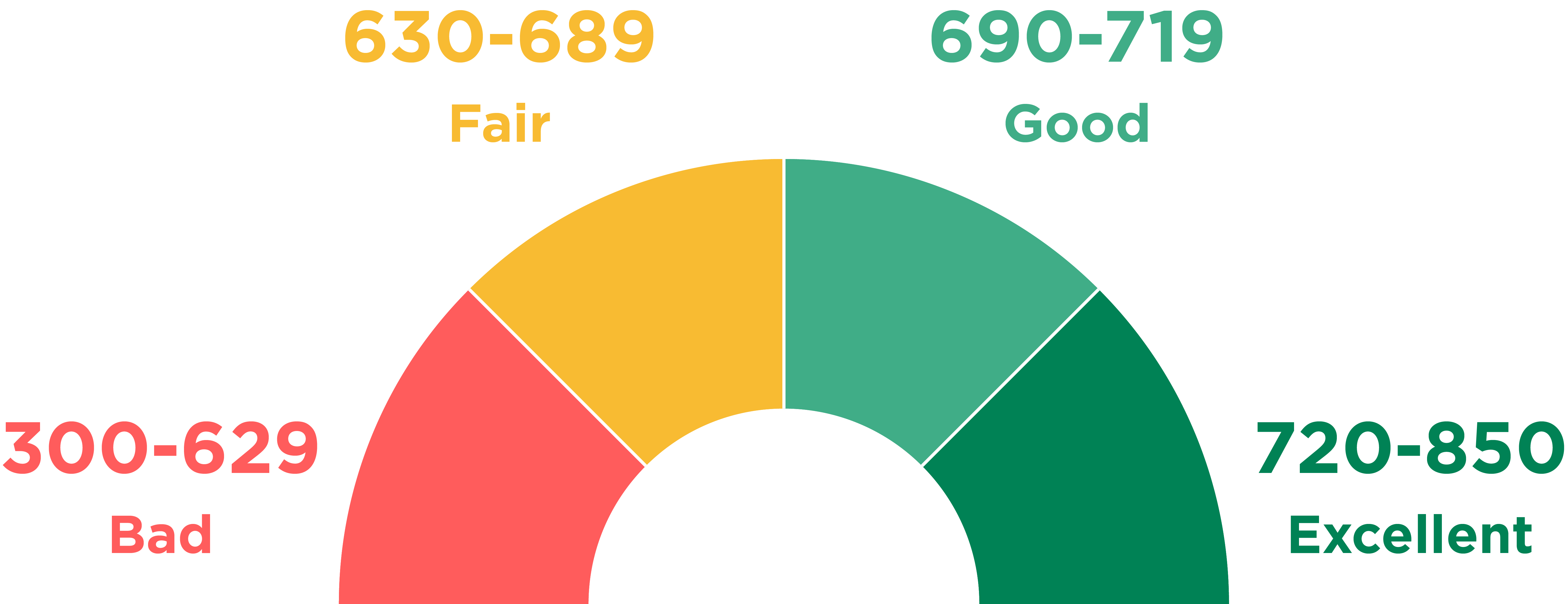 Insurance Score Chart