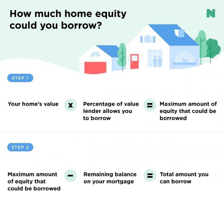 What Is A Home Equity Line Of Credit