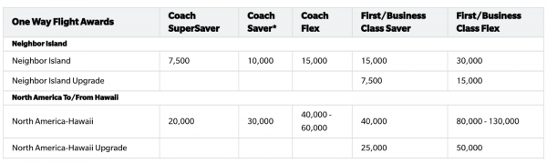 Hawaiian Miles Flight Award Chart