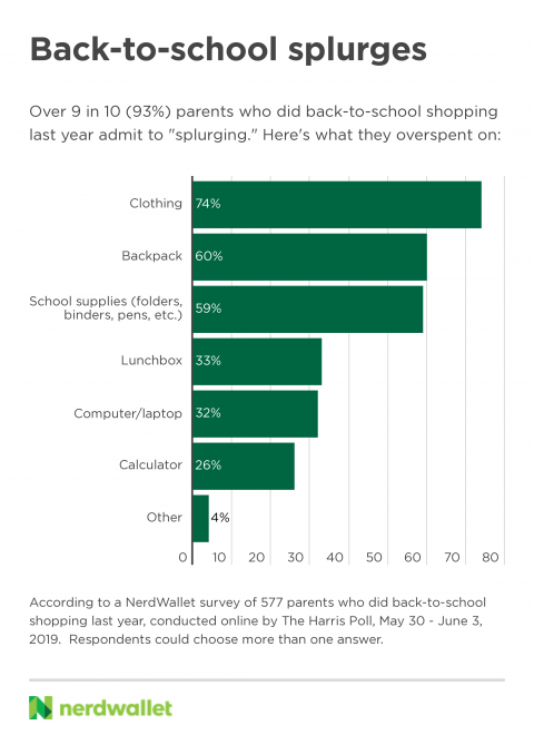 Bar graph showing Back-to-school splurges