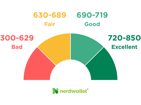 credit score ranges