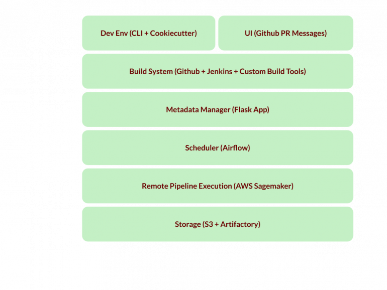 Data Science system structure