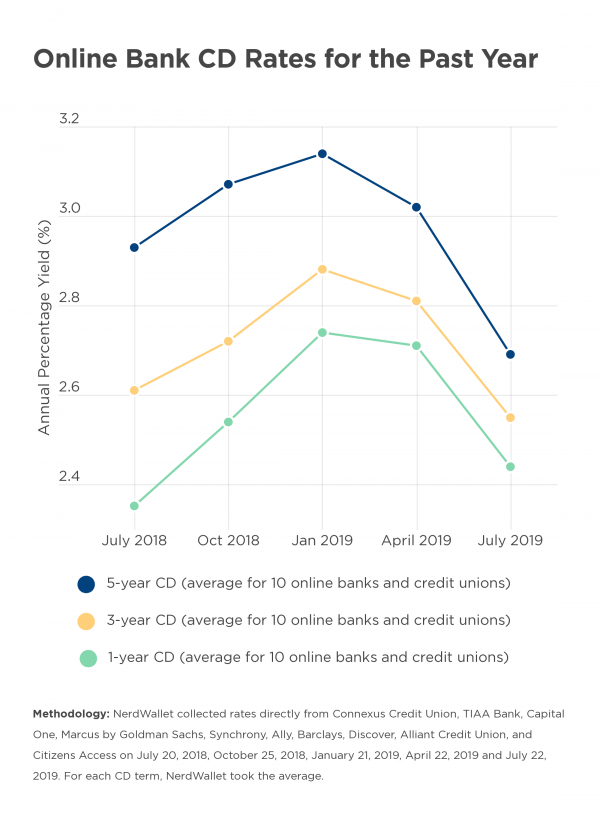 5 Year Cd Rates