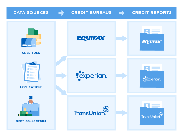 3 credit bureaus