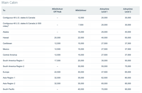 Us Airways Rewards Chart