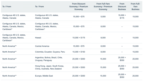 American Airlines Award Travel Chart