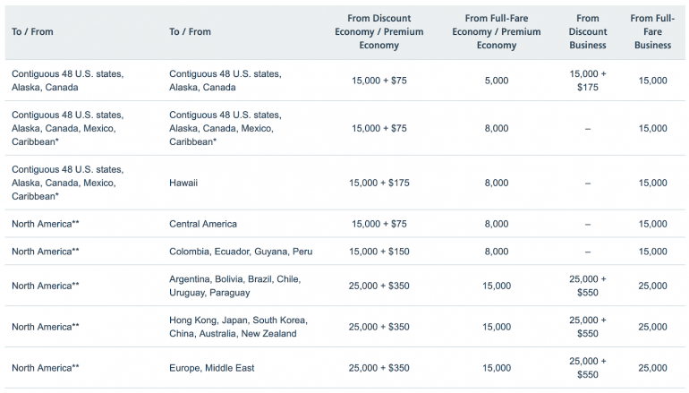 travel rewards for american airlines