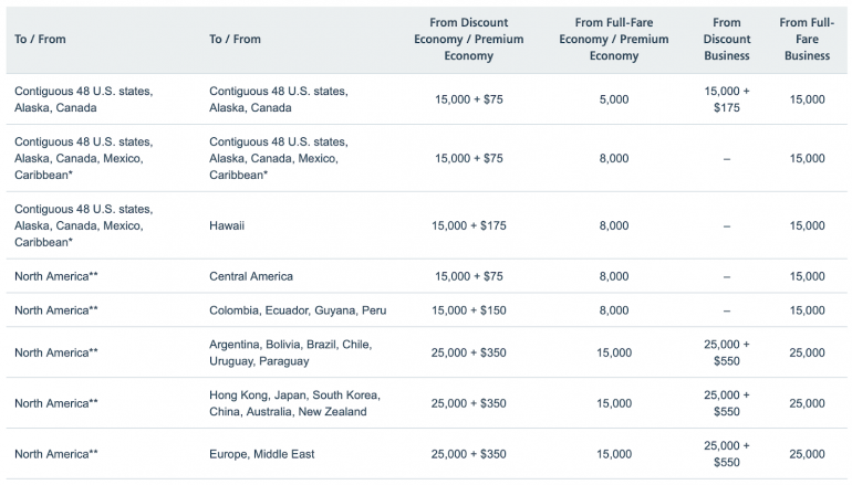 air miles needed to travel