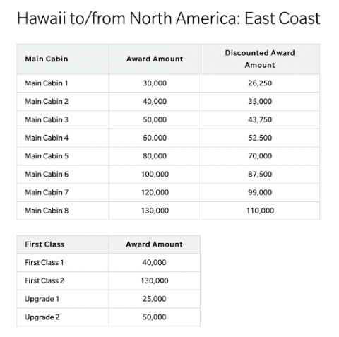 Hawaiian Airlines Award Chart